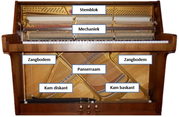 Piano onderdelen mechanisme